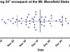 Mt Mansfield 24-inch snowpack plot (through 2012-2013 season)