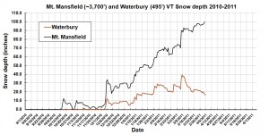 Mt. Mansfield and Waterbury Vermont snowpack plot for April 5th, 2011