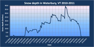 Waterbury, Vermont 2010-2011 snowpack plot