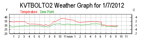 A plot of the temperatures from a weather station at the base of Bolton Valley Ski Resort in Vermont 07JAN2012