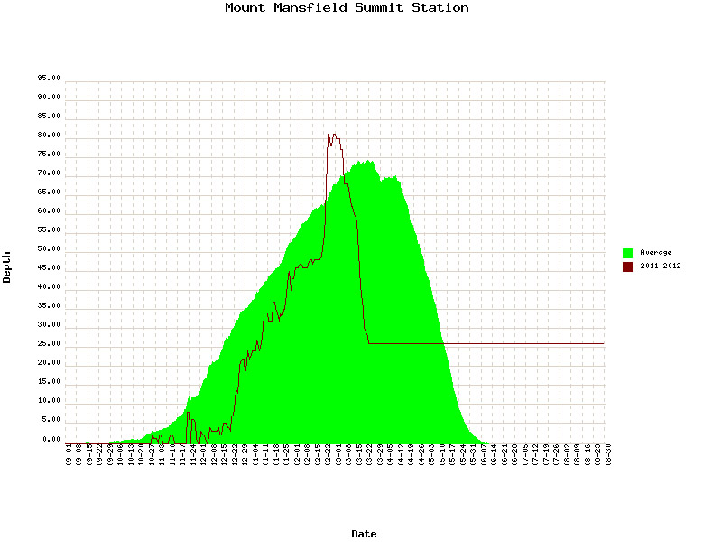 A plot of the snow depth at the Mt. Mansfield Stake for the 2011-2012 winter season as of March 25, 2012