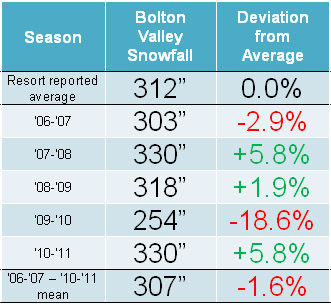 A table showing the snowfall at Bolton Valley Ski Resort in Vermont from the 2006-2007 through to the 2010-2011 season