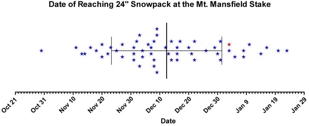 A scatter plot showing the date of attaining a 24-inch snowpack at the Mt. Mansfield stake in Vermont for the years 1954-2012