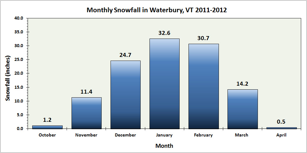 A bar graph of the monthly snowfall at our location in Waterbury, Vermont for the 2011-2012 winter season