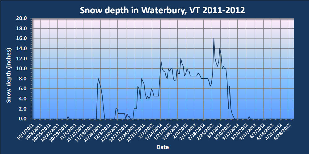 A plot showing the snowpack depth during the winter of 2011-2012 at our house in Waterbury, Vermont
