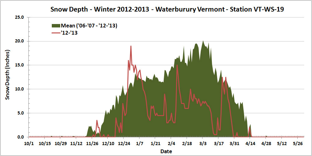 A plot showing this past season's rather meager snowpack at our location in Waterbury (red line) relative to average (green shading)