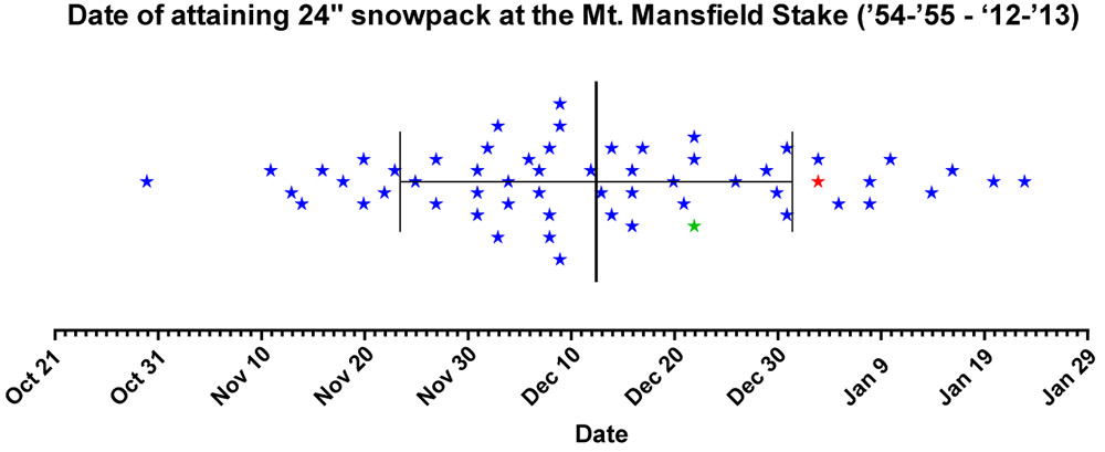 A dot plot showing the date of attaining a snow depth of 24 inches at  the stake on Mt. Mansfield in Vermont