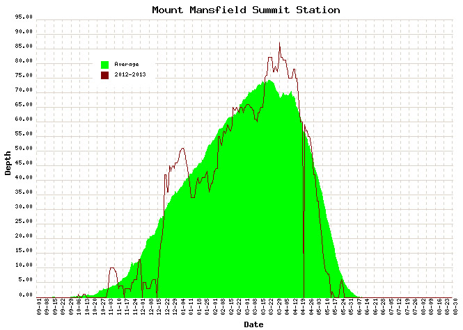 A graph of the 2012-2013 snowpack depth and long term average at the stake on Mt. Mansfield in Vermont