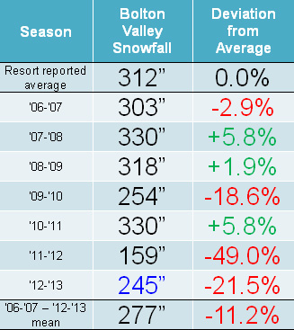 A table showing the average and seasonal snowfall at Bolton Valley Ski Resort in Vermont from 2006 to 2013.