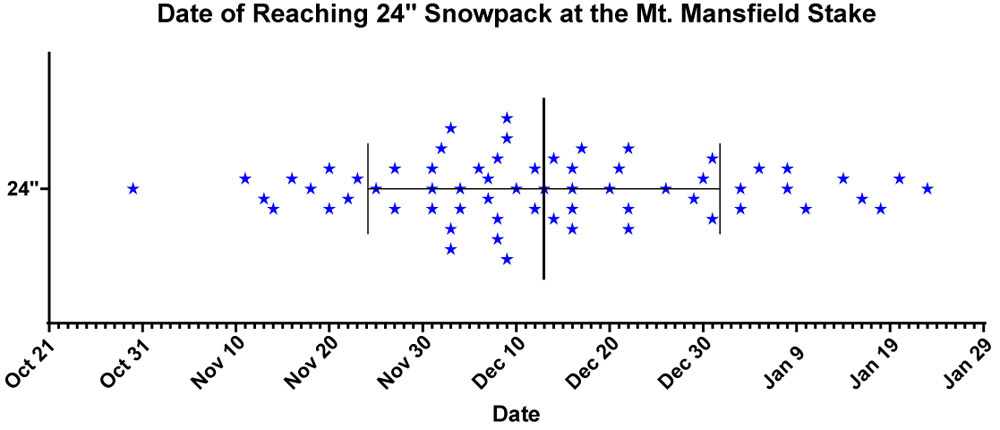 A plot showing the dates when 24 inches of snowpack depth was reached at the stake on Mt. Mansfield in Vermont 