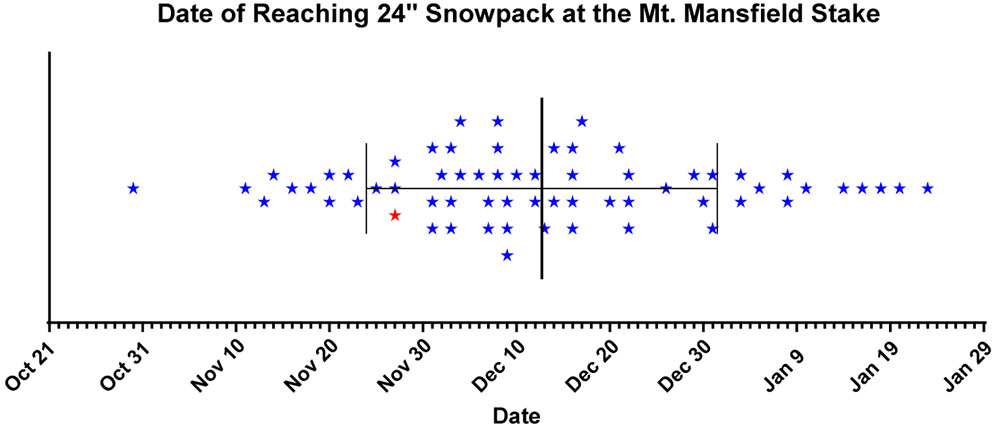 This plot uses the 60+ year snow depth data set from the measurement stake on Mt. Mansfield in Vermont to indicate the date when the snowpack first reaches 24 inches of depth each season.